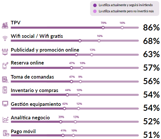 Herramientas tecnológicas preferidas a la hostelería y la restauración