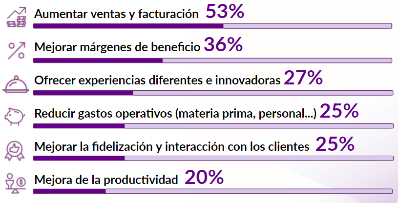 Principales motivos para invertir en tecnología a la restauración y la hostelería